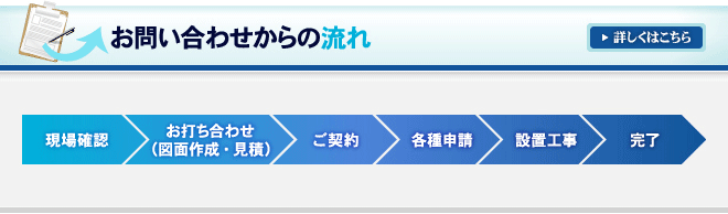 お問い合わせからの流れ現場確認/お打ち合わせ（図面作成・見積）/ご契約/各種申請/設置工事/完了