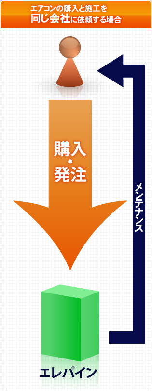 エアコンの購入と施工を同じ会社に依頼する場合