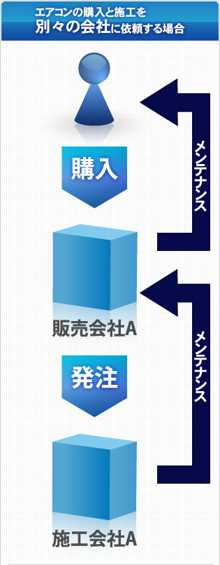 エアコンの購入と施工を別々の会社に依頼する場合