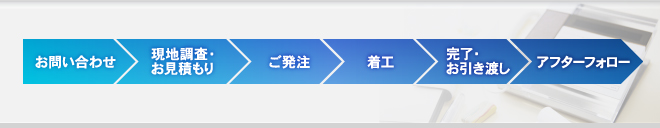 お問い合わせ/現地調査・お見積もり/ご発注/着工/完了・お引き渡し/アフターフォロー